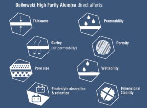 The influence of HPA in the Li-ion battery