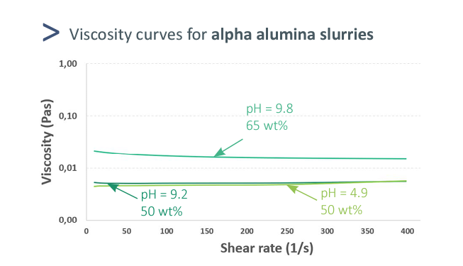 Alpha alumina slurries viscosity example