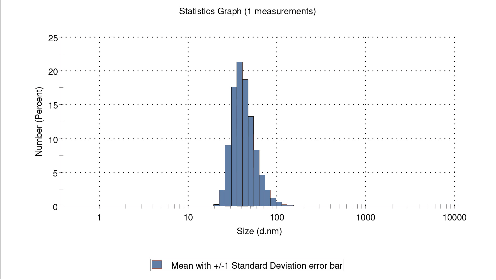 Particle size distribution of a gamma alumina slurry -DLS