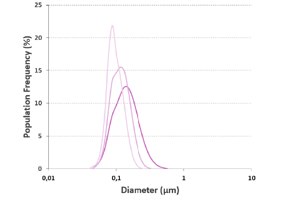 Particle size distribution of alpa slurries - Horiba