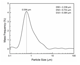 PSD graph - Baikalox CR10 doping MGO for transparent ceramics 3D printing