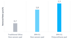 SPH 51 removal rate graph comparison with traditional silica 
