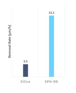 SPH9D and traditional Silica removal rate comparison graph