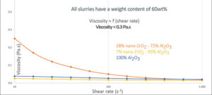 SLAz viscosity
