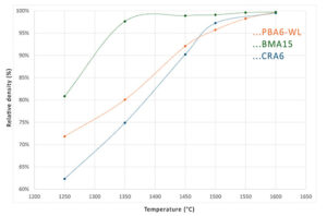 Relative density VS TEMPERATURE-sintering-map-PBA6-WL compared to other Baikowski products